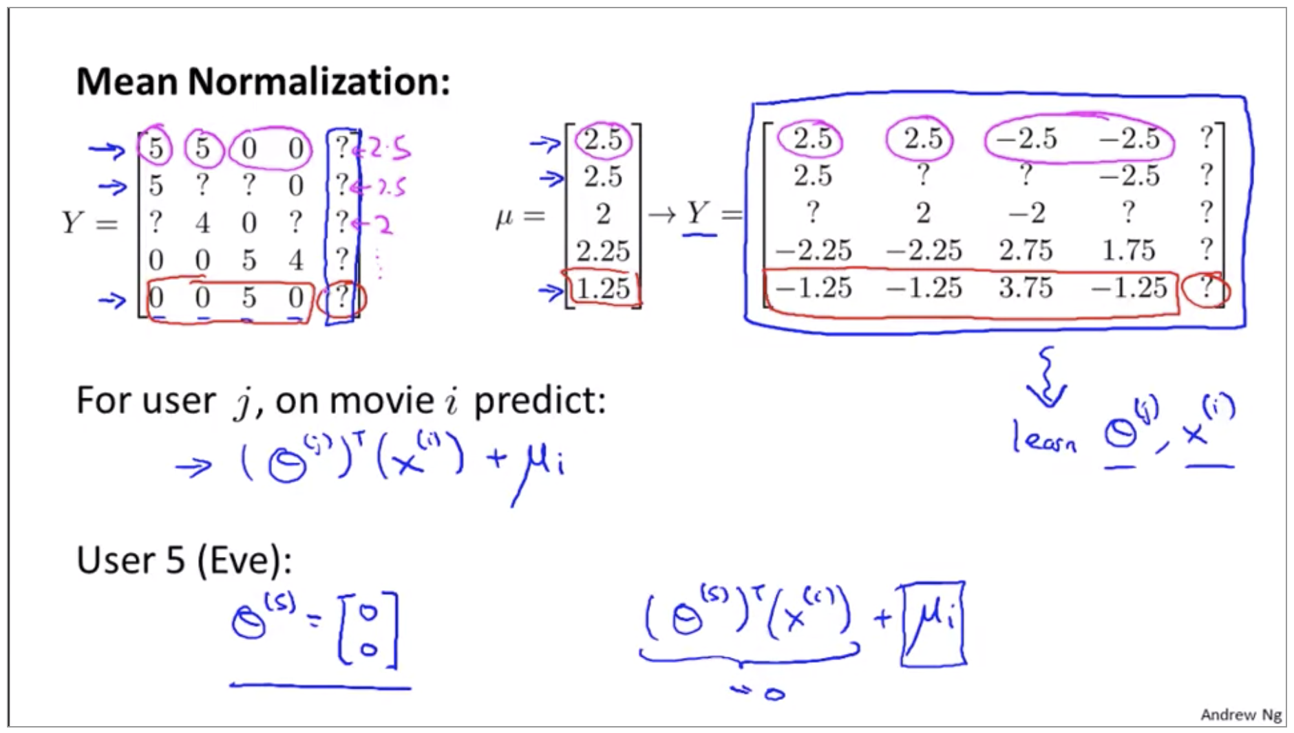 collaborative-filtering-mean-normalization-2.png