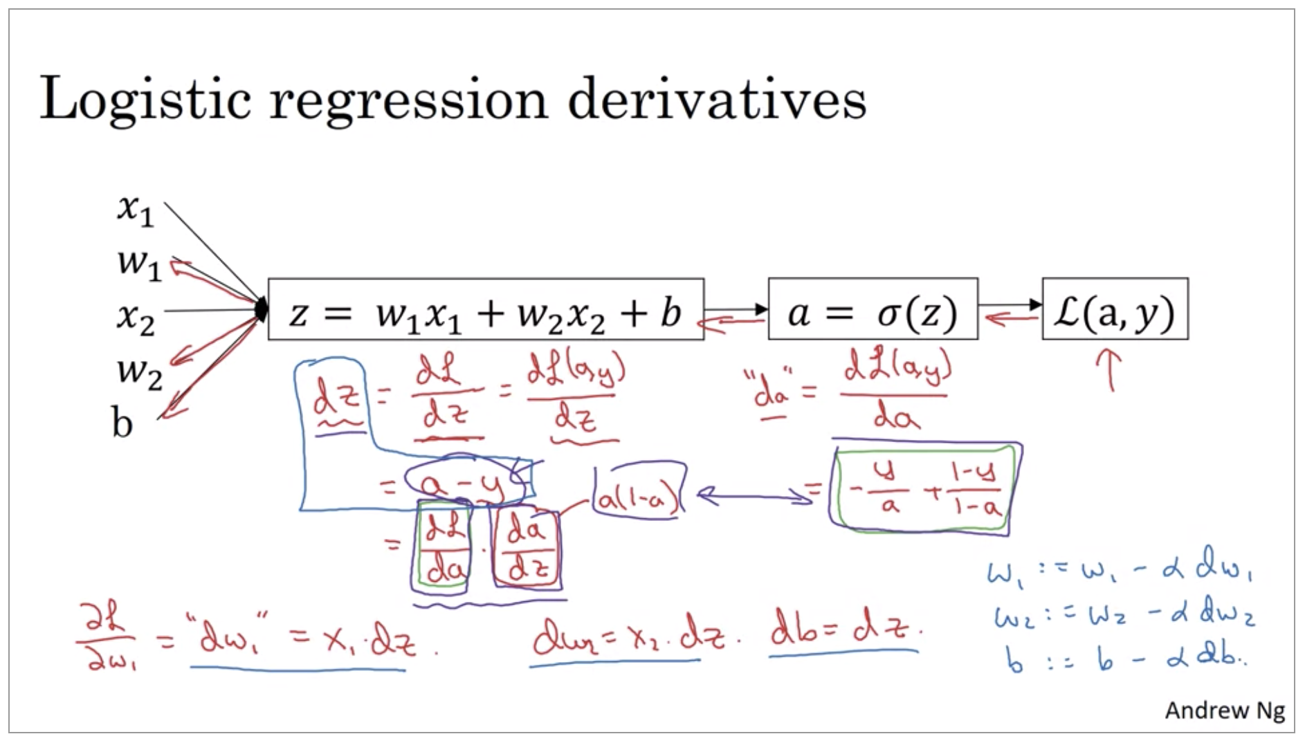 logistic-regression-derivatives.png